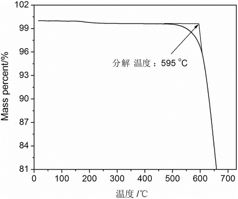 Low-melting-point mixed fused salt heat storage and heat transfer material and preparation method thereof