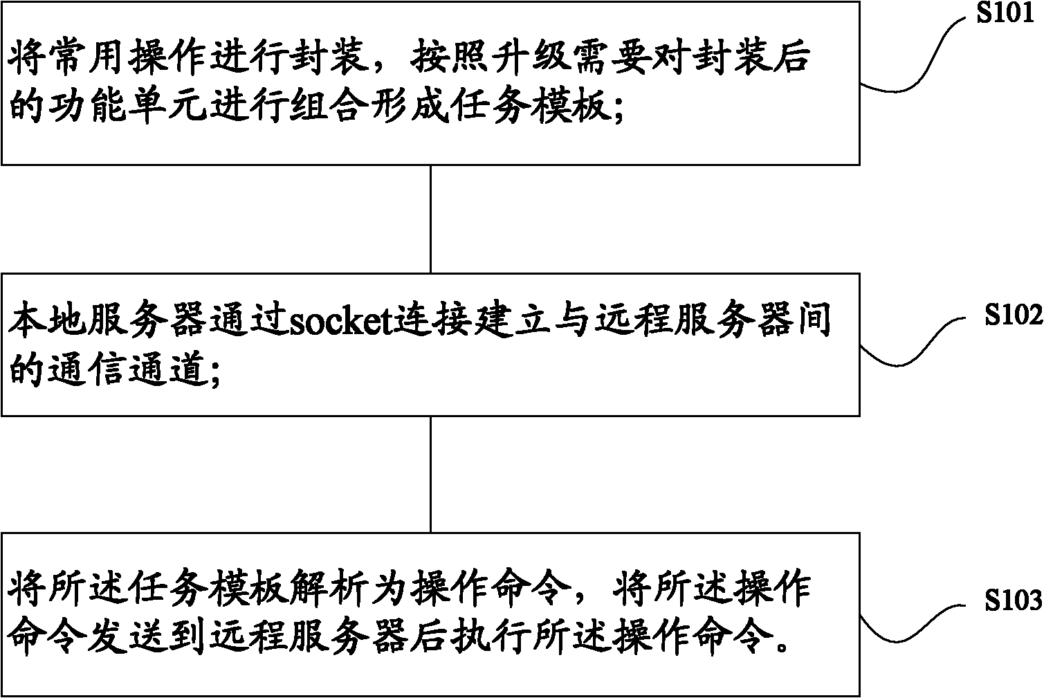 Upgrade method, device and batch upgrade system based on task template