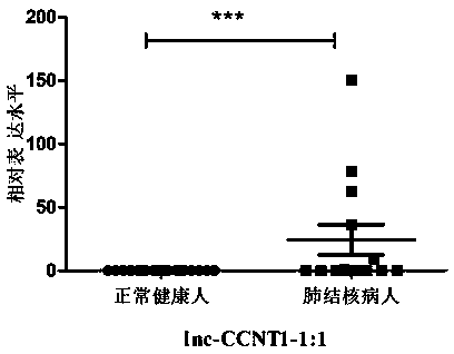 Application of lncRNAs as active tuberculosis specific markers