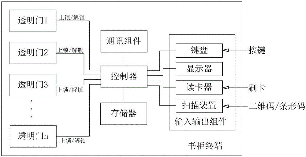 Automatic book borrowing, returning and exchanging method and automatic book borrowing system