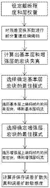 Partial reconstruction-based quality optimization method for scalable video coding