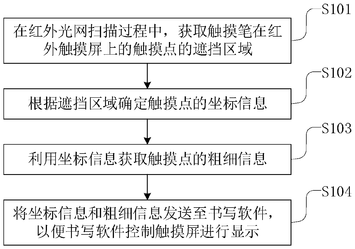 Writing method applied to infrared touch screen and related device