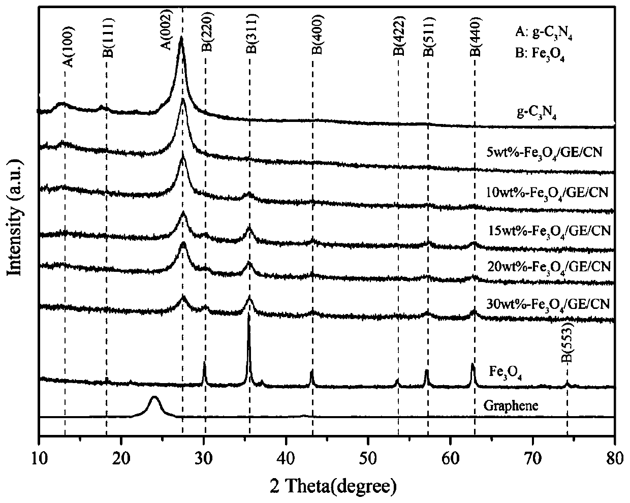 Preparation method and application of sulfur-doped graphite-phase carbon nitride nanosheet loaded graphene and ferroferric oxide composite magnetic photocatalyst