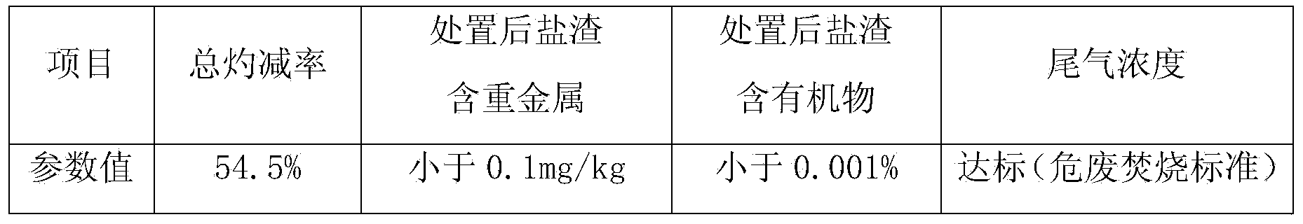 Industrial waste salt slag innocent treatment method