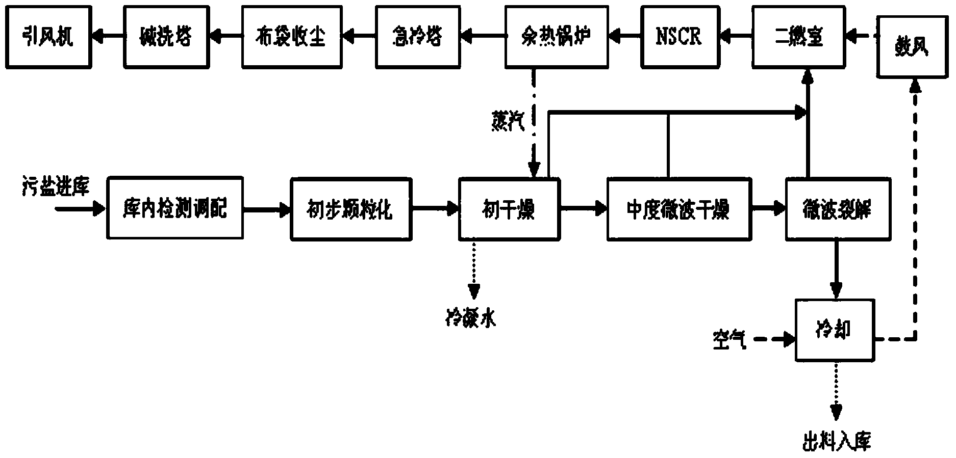 Industrial waste salt slag innocent treatment method