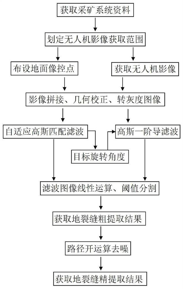 Automatic extraction method and device for coal mining subsidence ground fissures and storage medium