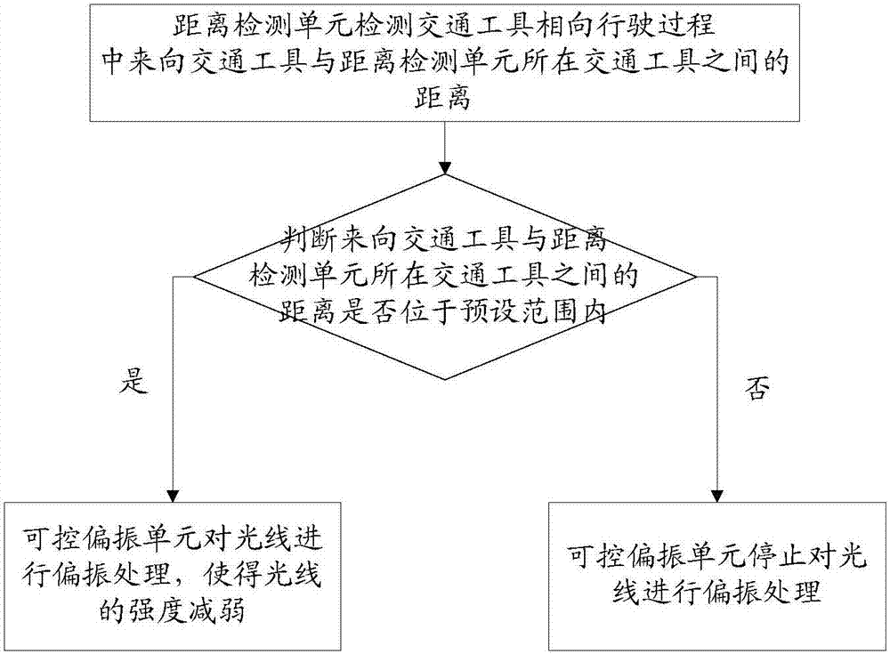 Transportation tool and light ray control device and method thereof