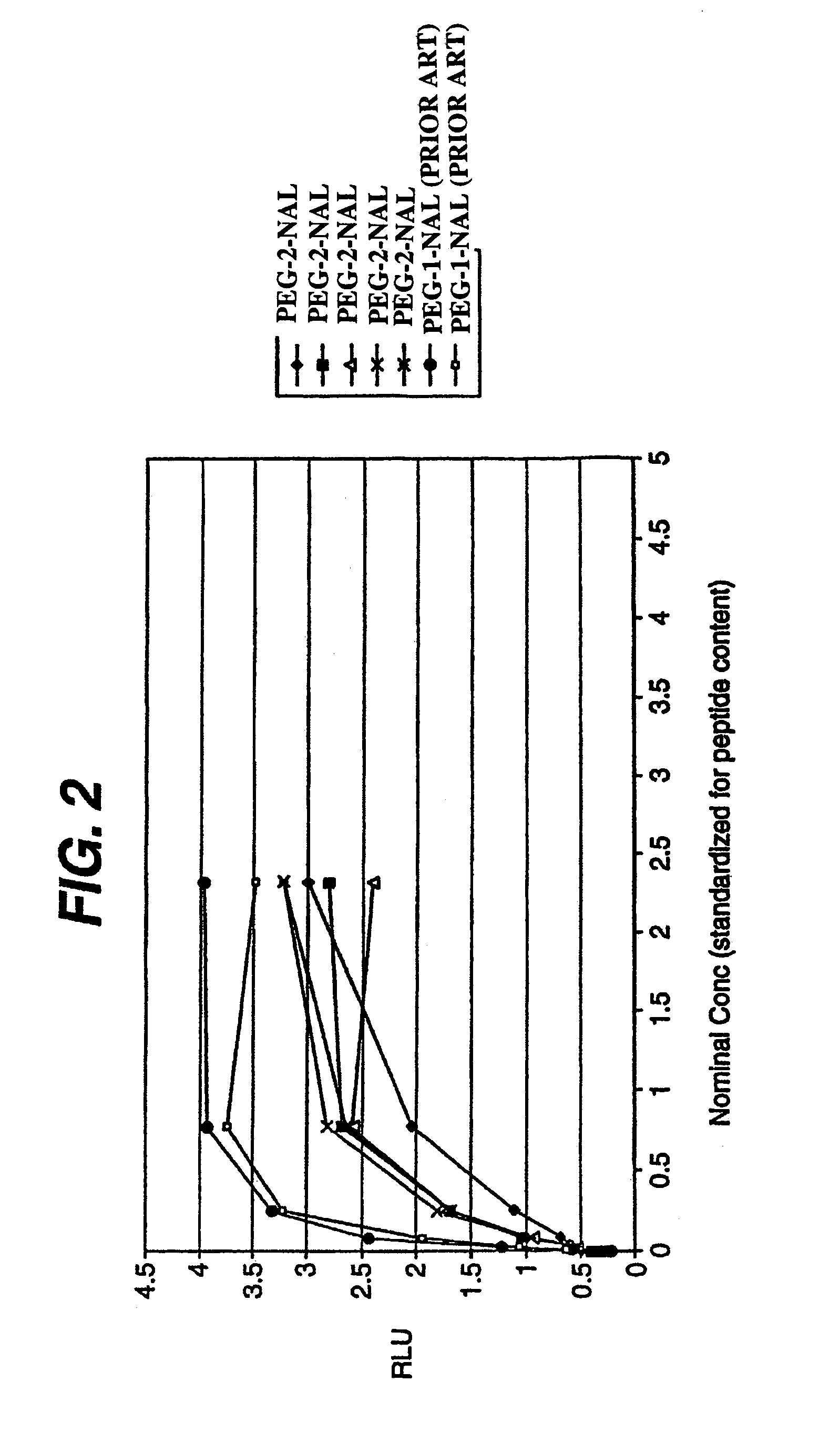 Peptides and compounds that bind to a receptor