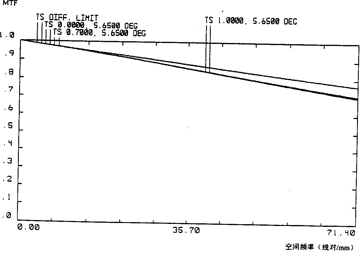 Astigmatism-eliminating three-reflector optical system