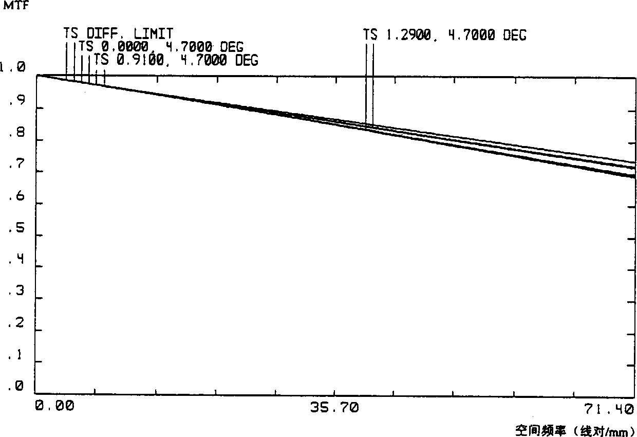 Astigmatism-eliminating three-reflector optical system