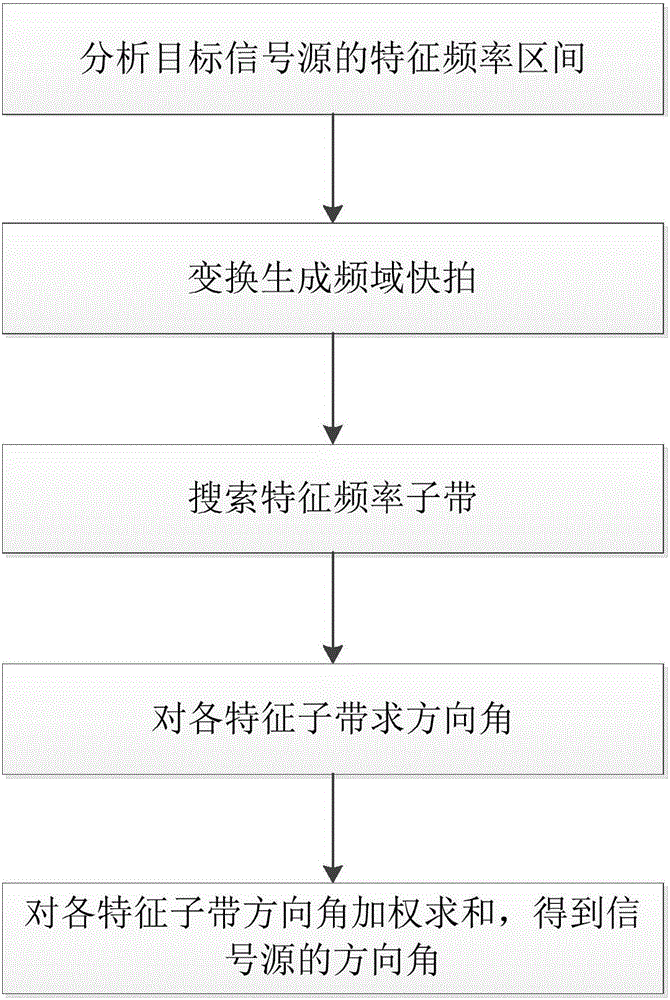 Unmanned aerial vehicle direction estimation method based on voiceprint multiharmonic identification