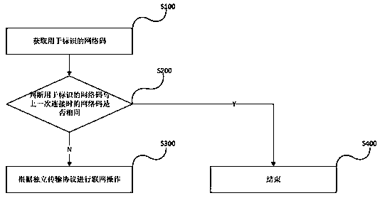 Network connection method, SIM card, system, terminal and medium