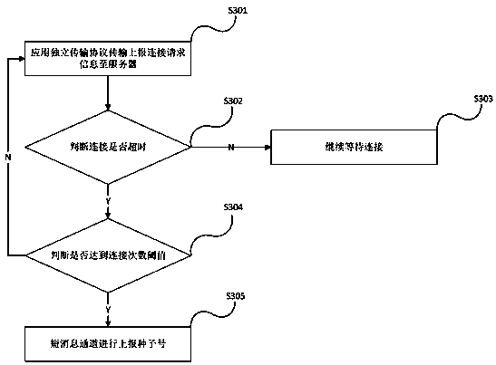 Network connection method, SIM card, system, terminal and medium