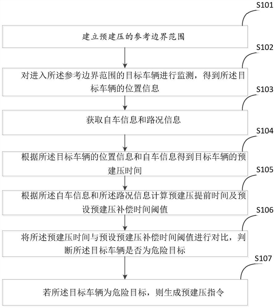 Vehicle emergency braking pre-pressure-buildup method and related equipment