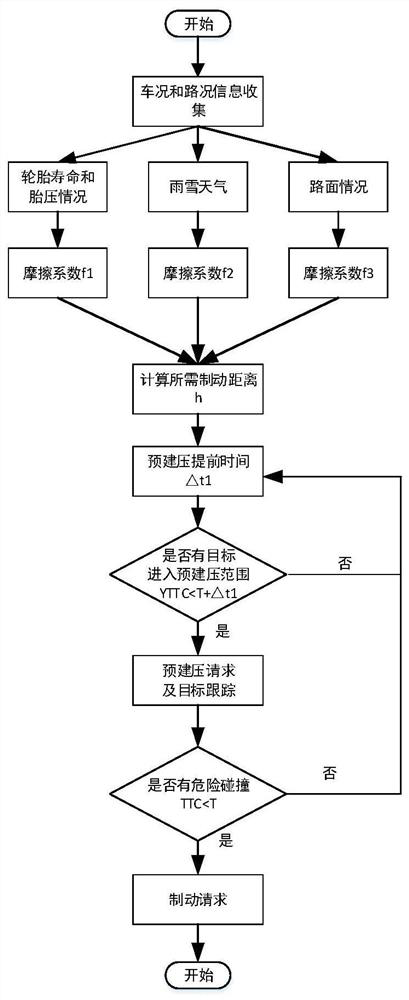 Vehicle emergency braking pre-pressure-buildup method and related equipment