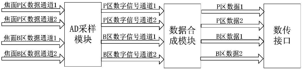 Multi-channel fusion and mixed data transmission system and method of high-speed video circuit