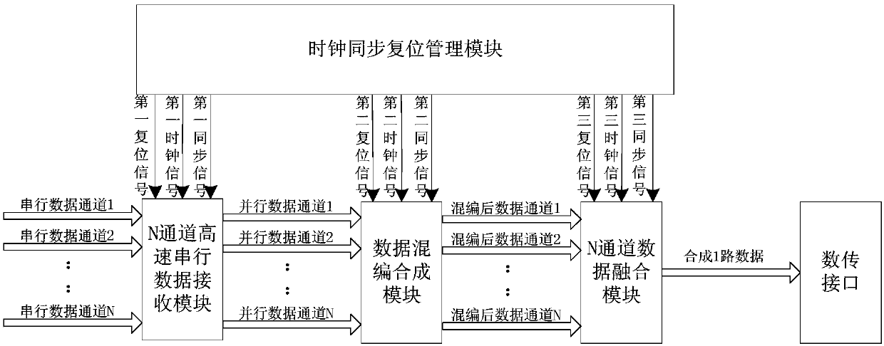 Multi-channel fusion and mixed data transmission system and method of high-speed video circuit