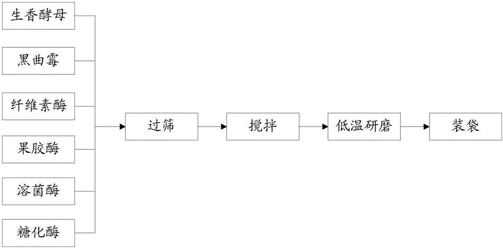 Aroma enhancement type saccharomyces cerevisiae for raw and cooked materials and preparation method thereof