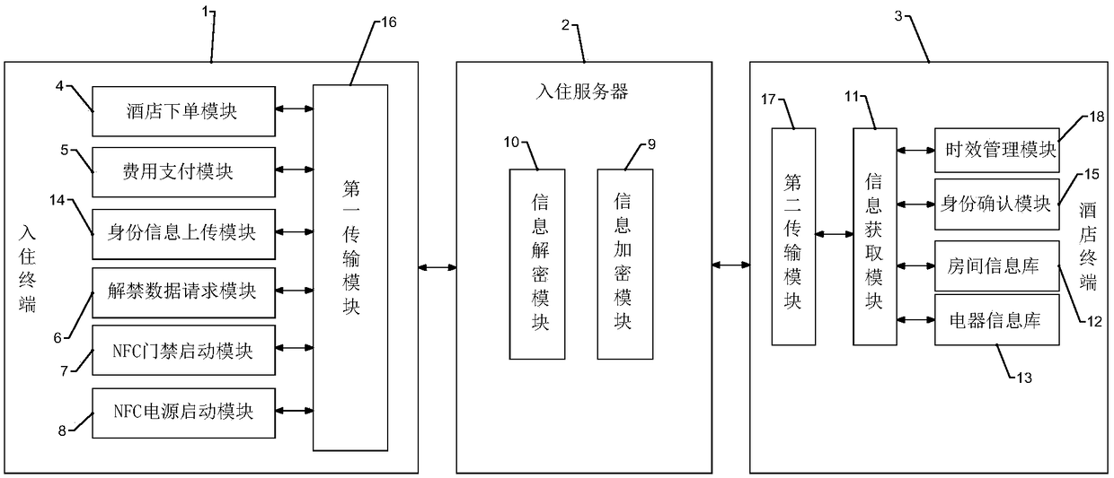 NFC-based hotel check-in system and method