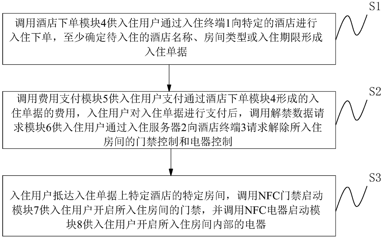 NFC-based hotel check-in system and method