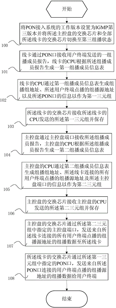 PON (Passive Optical Network) access system and implementation method of multicast thereof