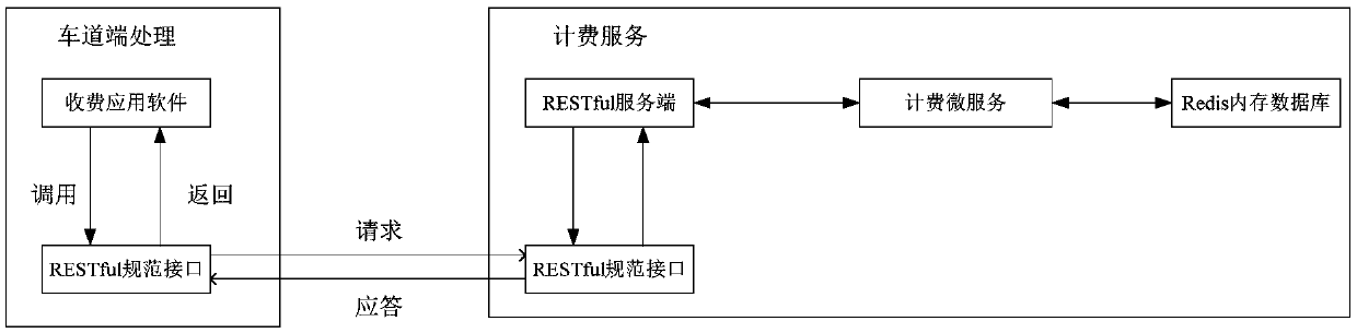 Expressway charging system based on micro-service