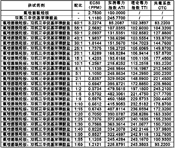 Bactericidal composition