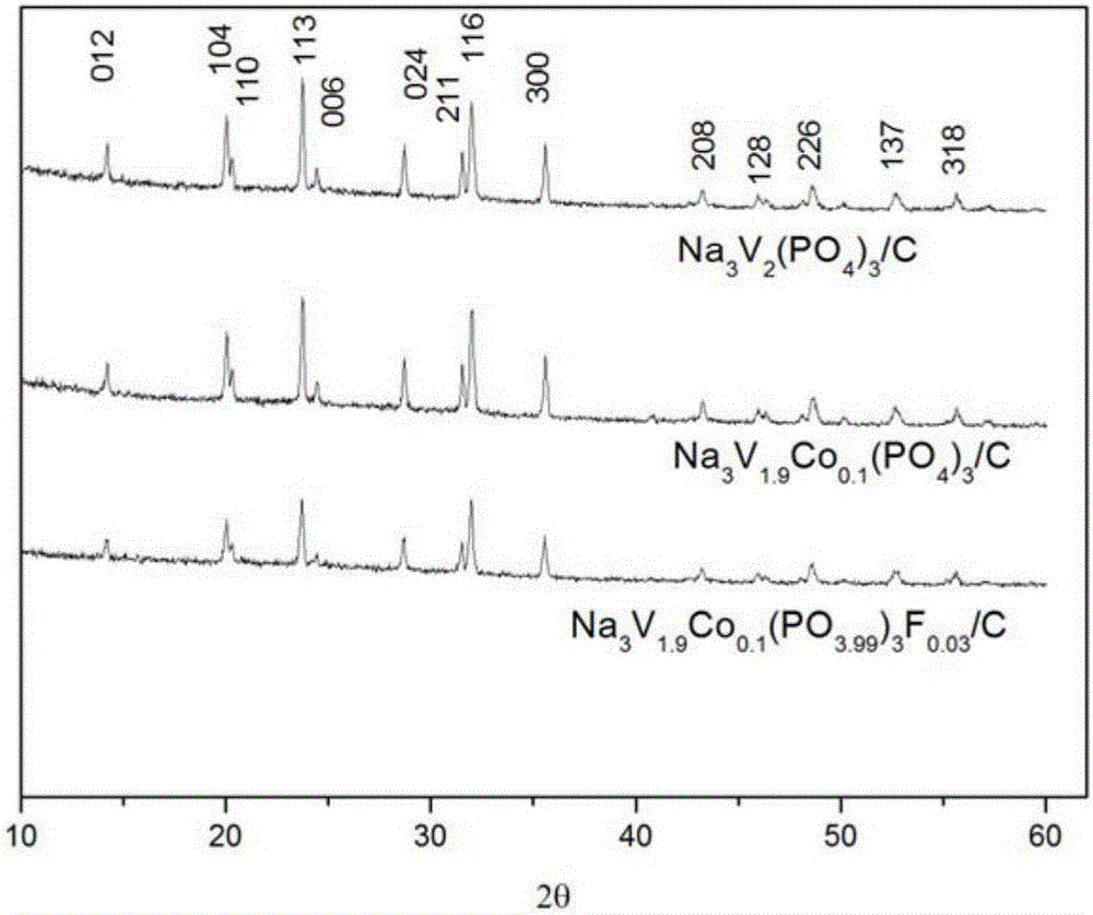 Material with mixture of ions with sodium vanadium phosphate cathode material coated by carbon and preparing method thereof