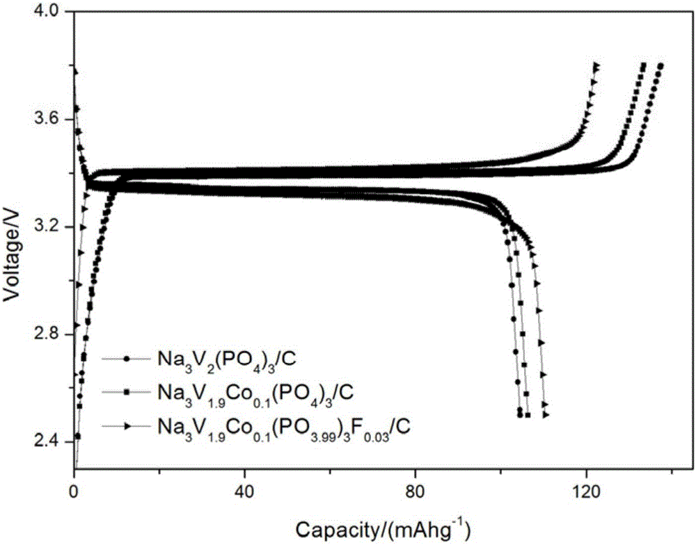 Material with mixture of ions with sodium vanadium phosphate cathode material coated by carbon and preparing method thereof