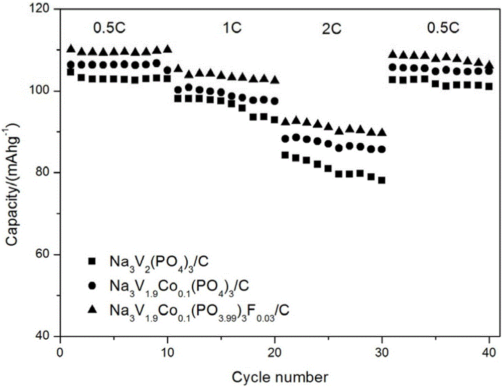 Material with mixture of ions with sodium vanadium phosphate cathode material coated by carbon and preparing method thereof