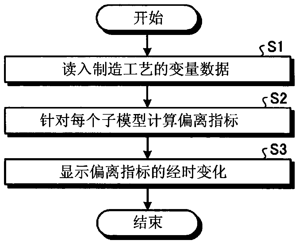 Process abnormal state diagnosing device and abnormal state diagnosing method