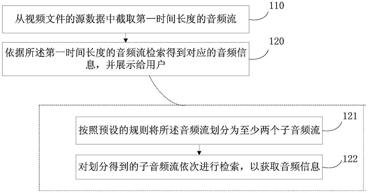 A method and device for audio recognition