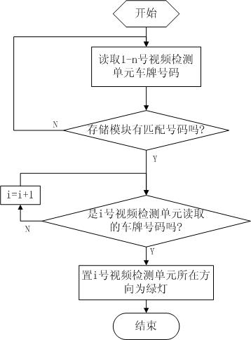 Control system for providing priority signal for set vehicle and control method thereof