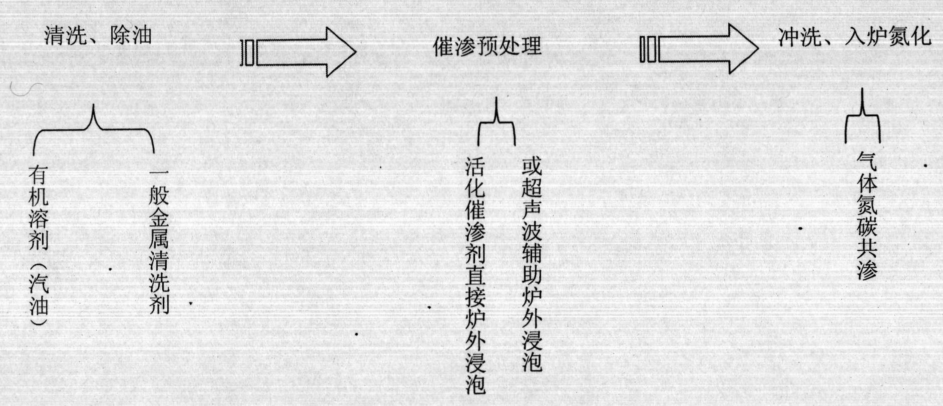 Surface active accelerant agent and method for catalytic nitriding by using same