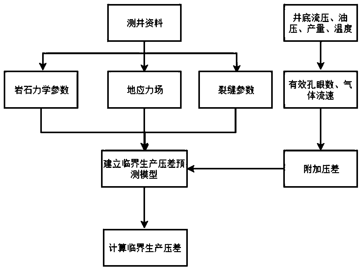 Ultrahigh-pressure tight fractured sandstone gas reservoir sand production prediction method