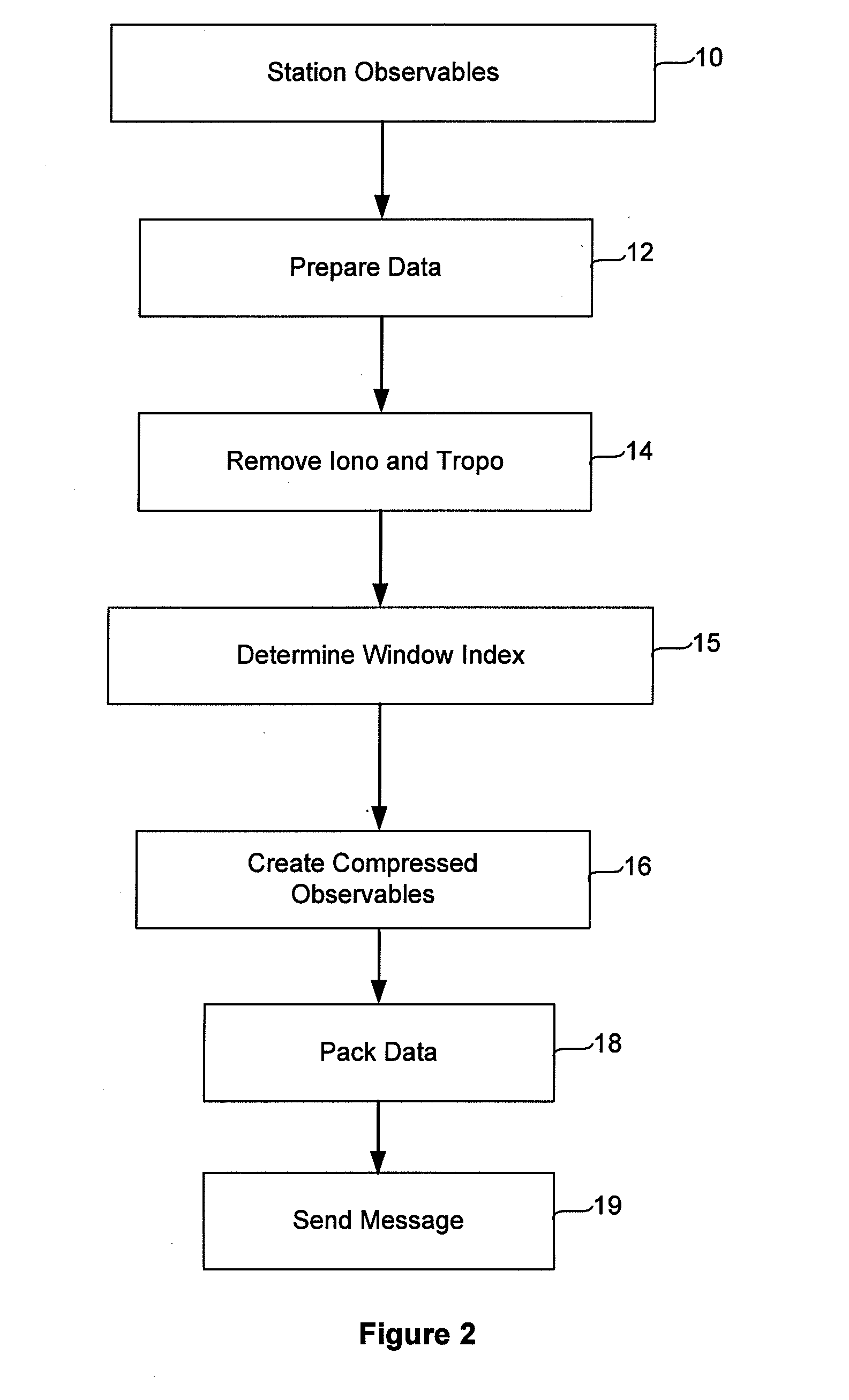 Compact Transmission of GPS Information Using Compressed Measurement Record Format