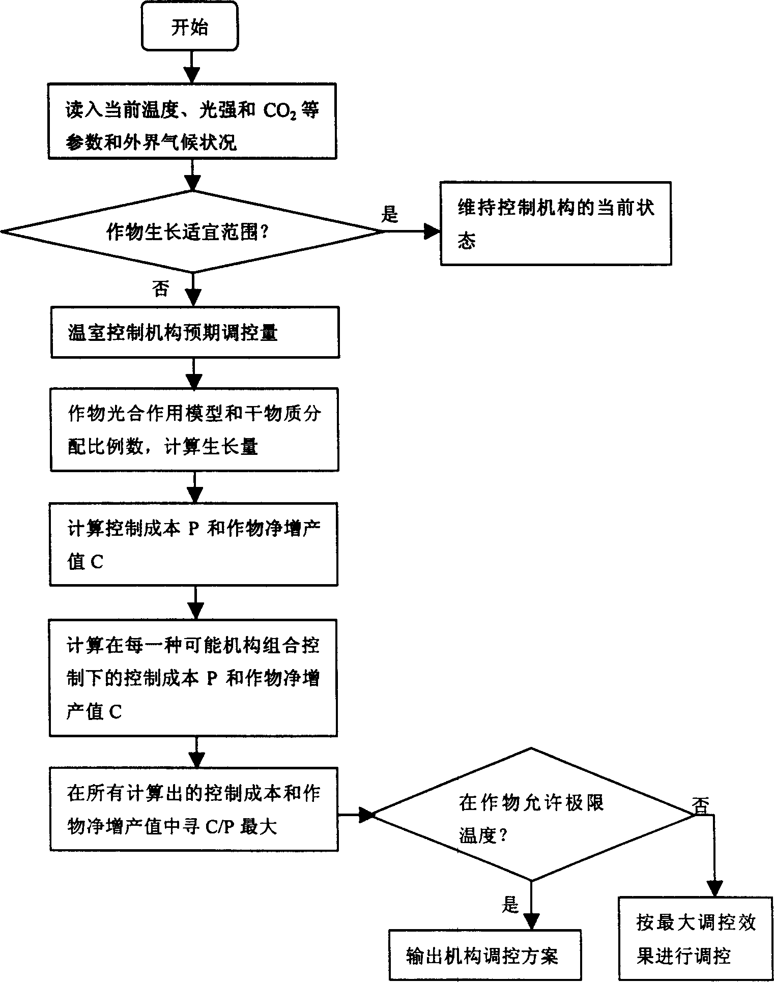 Room temperature environment control technology based on economic optimum