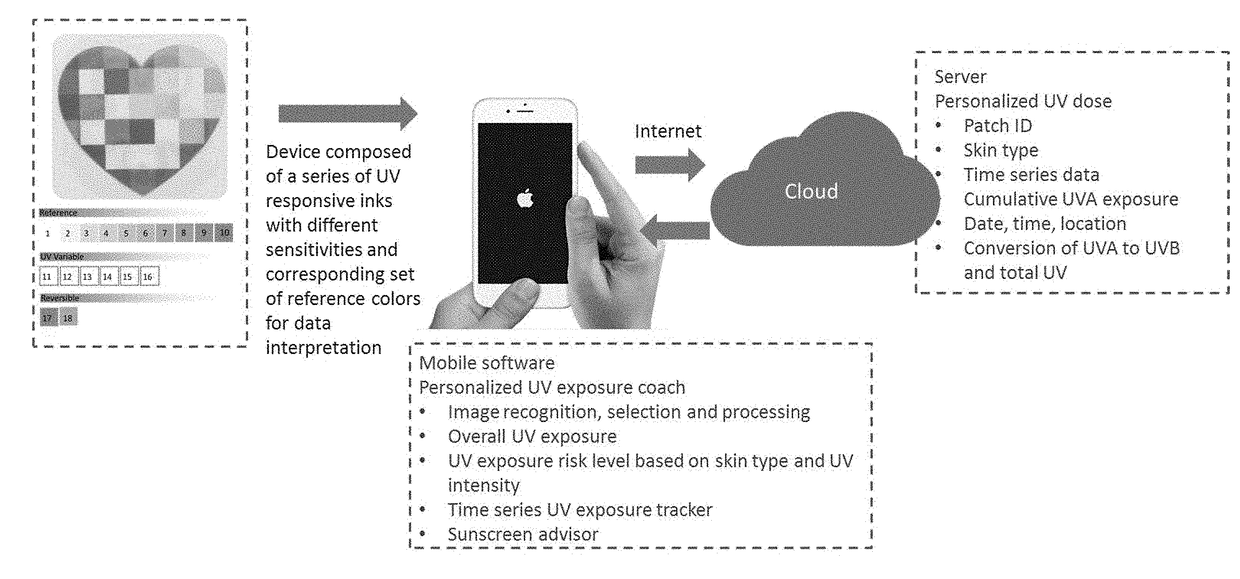 Device and system for personal UV exposure measurements