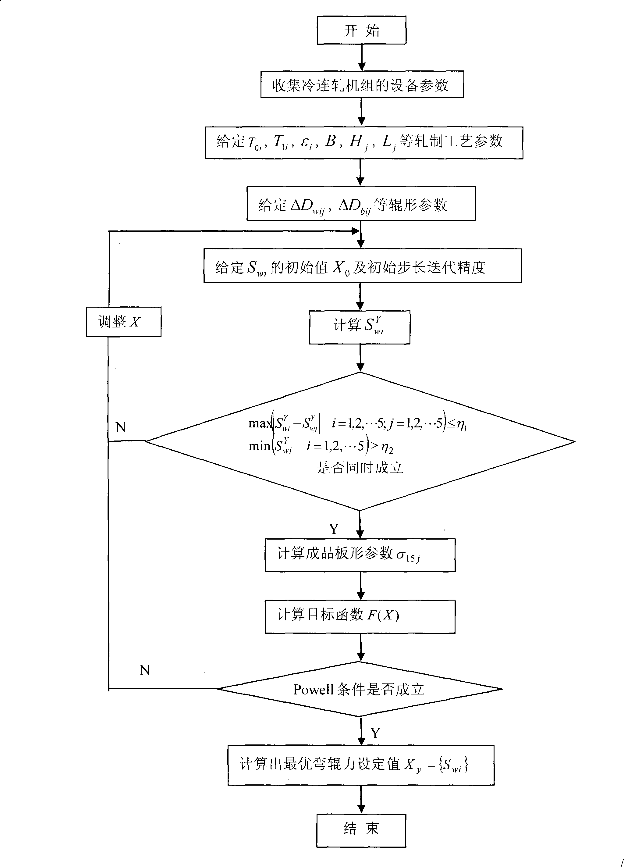 Synthetic setting technology of roll-bending force of five-frame four-roll cold continuous rolling device