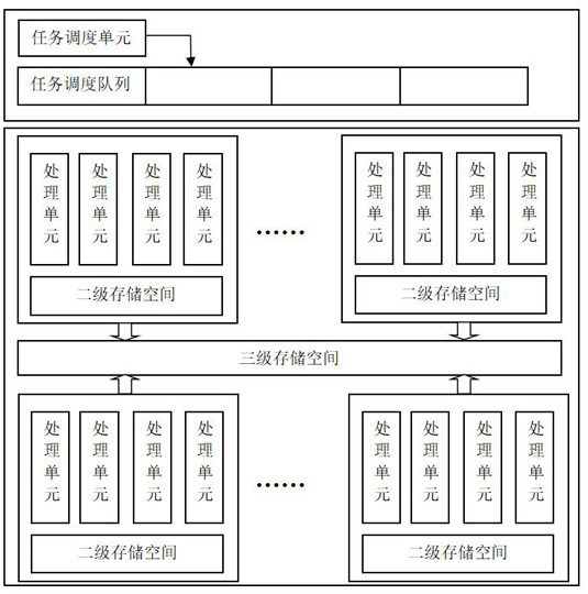 A processing unit task scheduling method and device