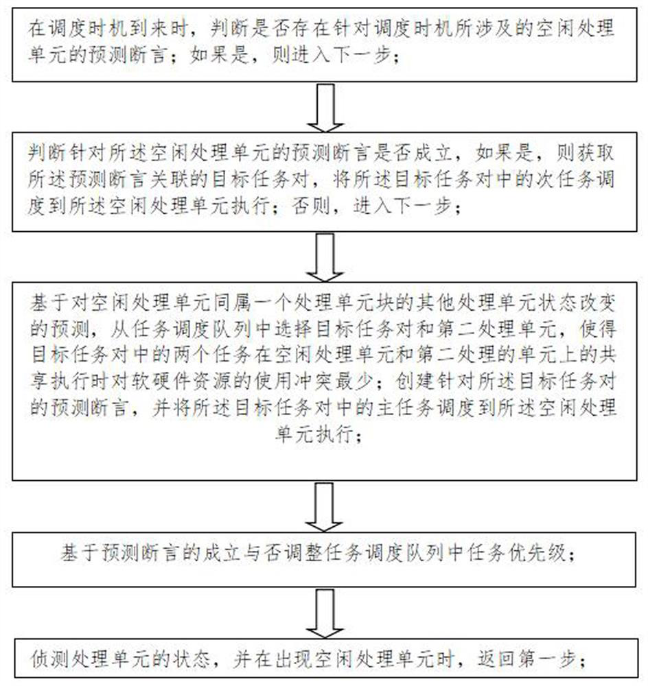 A processing unit task scheduling method and device