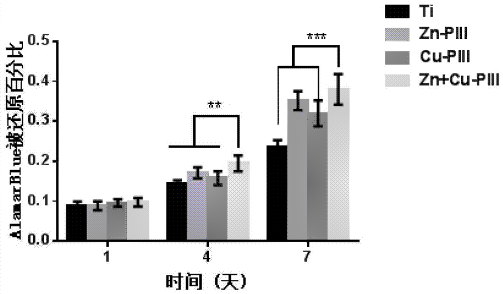 Medical ti-based composite coating with bone repair function and antibacterial performance and preparing method of coating