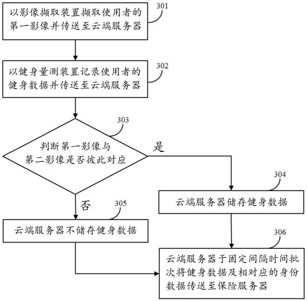 Fitness data management system and management method thereof