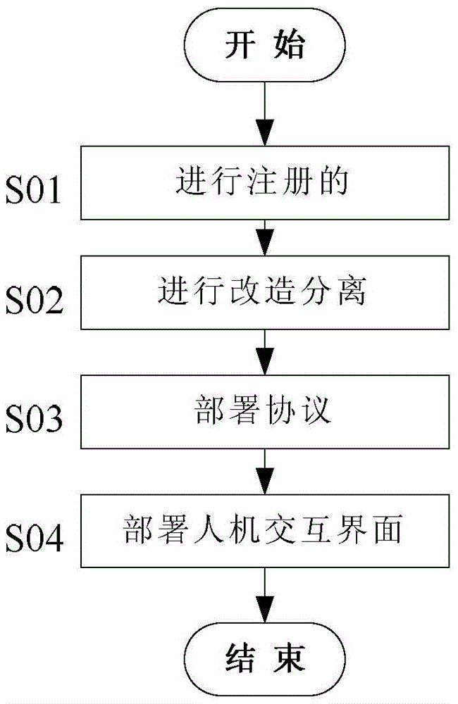 The realization method of the integrated human-computer interaction system based on soa framework