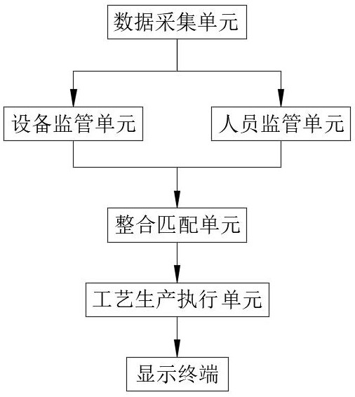 Production process intelligent management system based on intelligent production