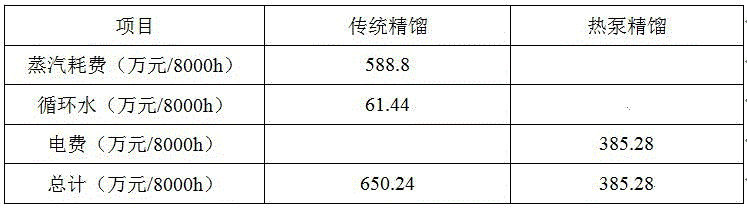 Heat-pump distillation technology for recycling dichloromethane solvent