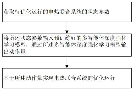 An optimized operation method, system, equipment and medium of a combined electric heating system