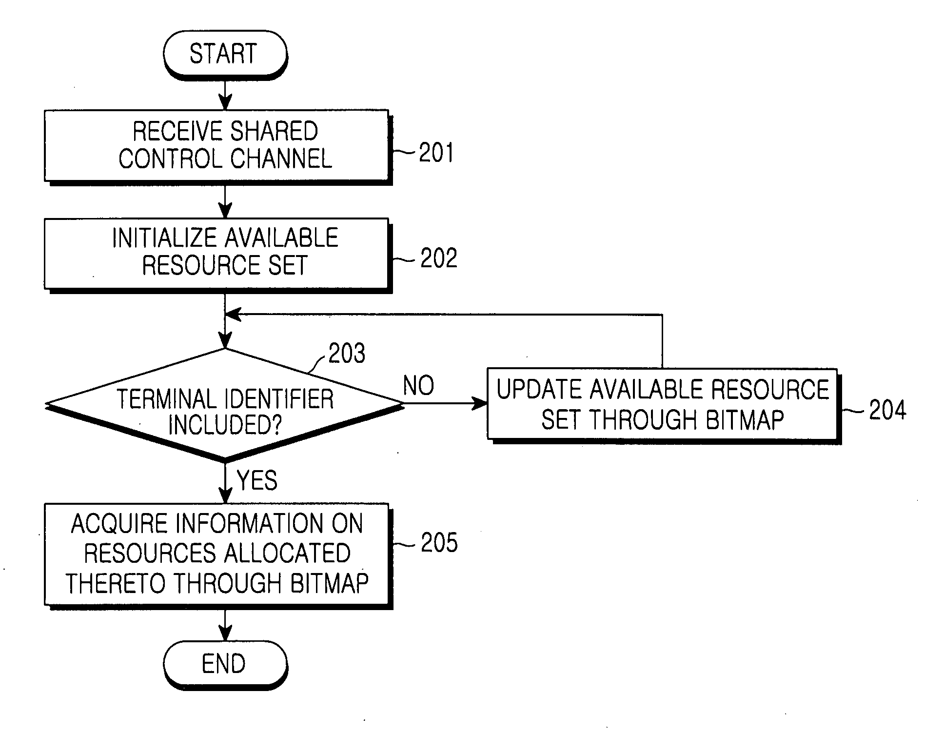 Method and apparatus for transmitting/receiving resource allocation information through bitmap in a mobile communication system using shared control channel