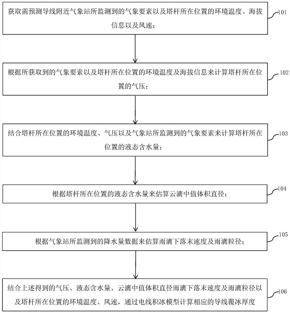 Method for predicting icing thickness of wire in complex mountainous environment