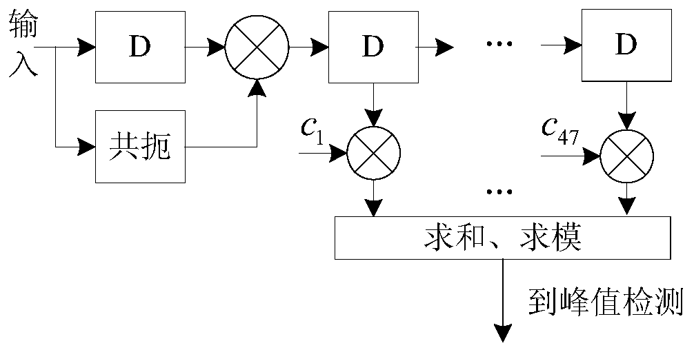 A Feedforward Timing Recovery Method Applicable to Satellite Communication Burst Transmission System